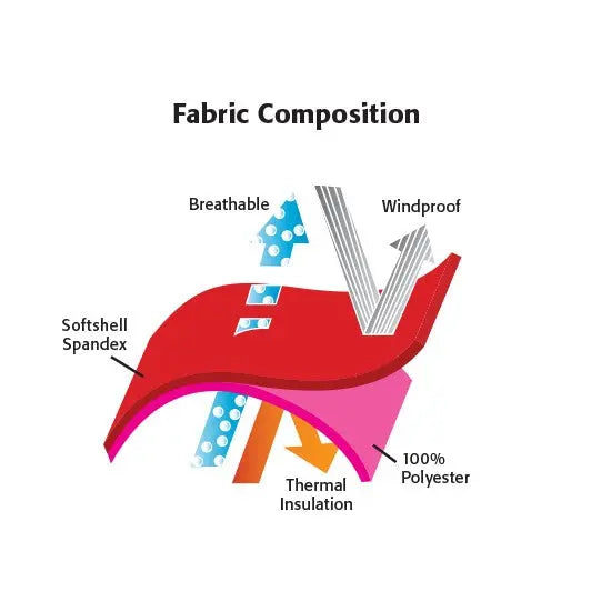 Infographic illustrating fabric composition with breathable, windproof, and thermal insulation features.