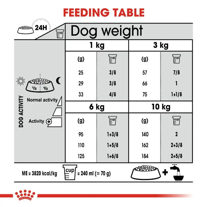 Dog feeding table infographic showing portion sizes based on weight and activity level for optimal nutrition.
