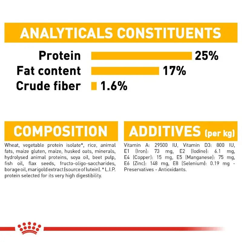 Nutritional infographic detailing protein, fat, fiber, and additives in pet food.