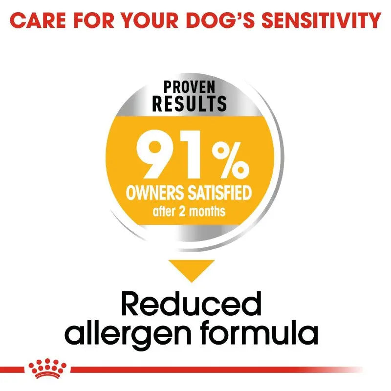 Infographic highlighting a dog food's reduced allergen formula and 91% owner satisfaction after two months.