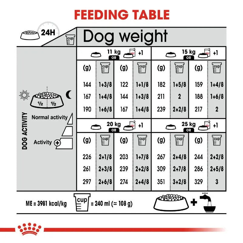 Dog feeding table infographic showing portion sizes based on weight and activity level for optimal nutrition.
