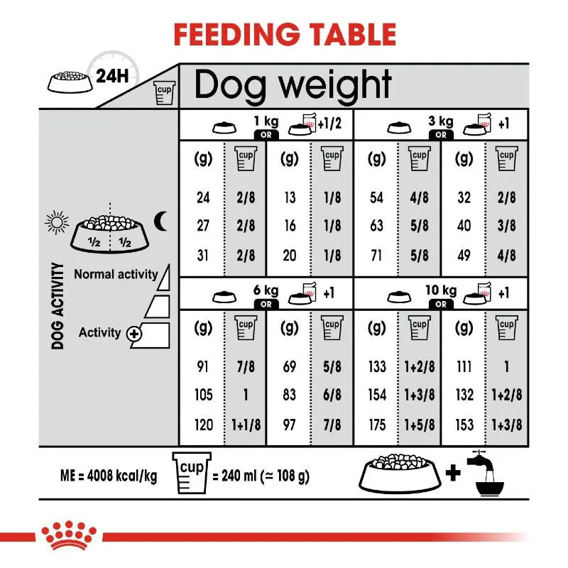 Dog feeding table infographic showing recommended portions based on weight and activity level.