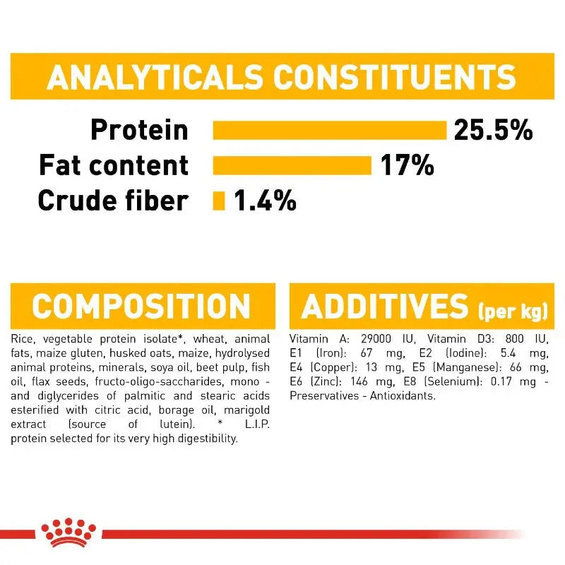 Protein-rich pet food ingredients and nutritional analysis infographic.