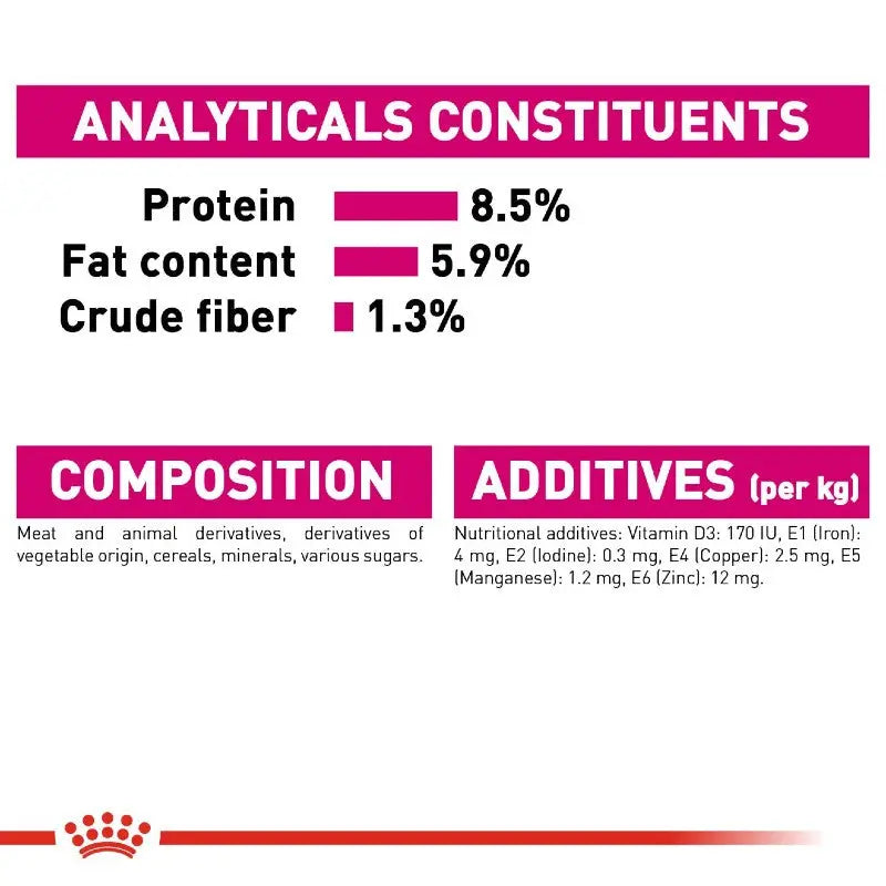 Nutritional infographic detailing protein, fat, fiber, and additives in pet food.