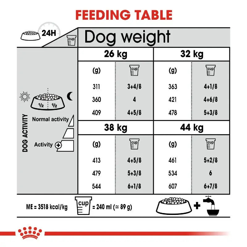 Dog feeding table showing recommended portions based on weight and activity level for optimal nutrition.