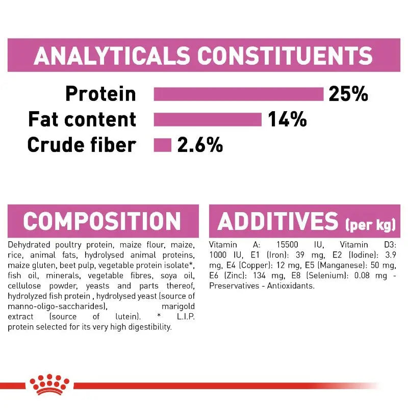 Analytical constituents and composition details for a high-protein pet food product.