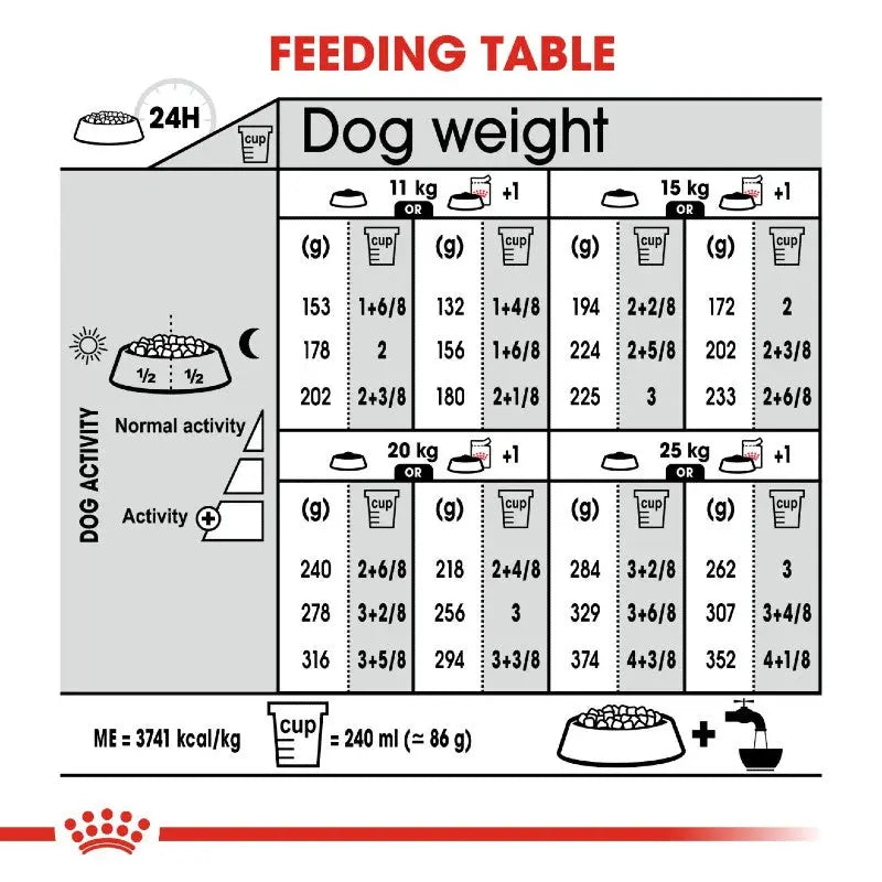 Dog feeding table infographic showing portion sizes based on weight and activity level for optimal nutrition.