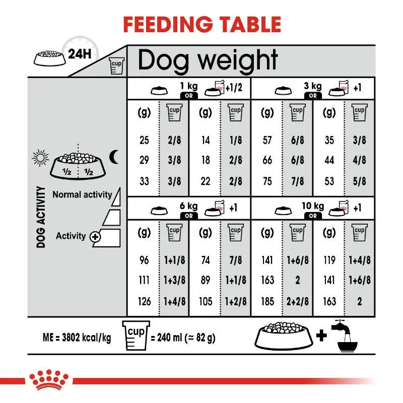 Dog feeding table infographic showing portion sizes based on weight and activity level for optimal nutrition.