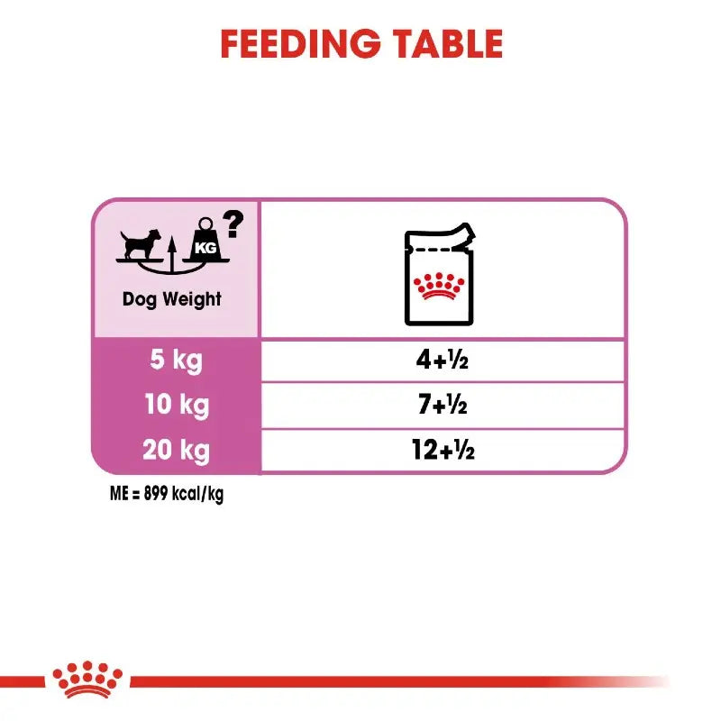 Feeding table infographic for dog weight and recommended food portions.