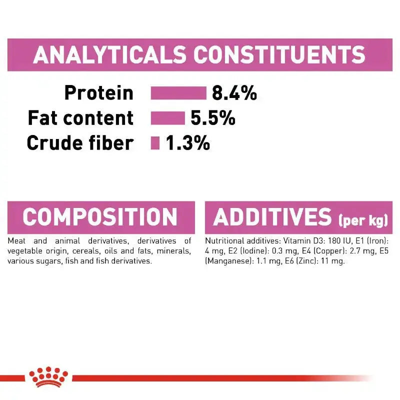 Nutritional infographic detailing protein, fat, fiber, and additives in pet food.