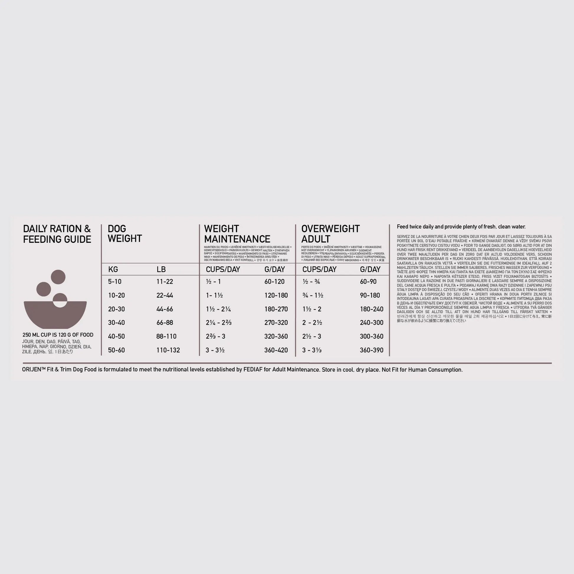 Orijen Fit & Trim Dog – key benefits graphic (shop online South Africa)