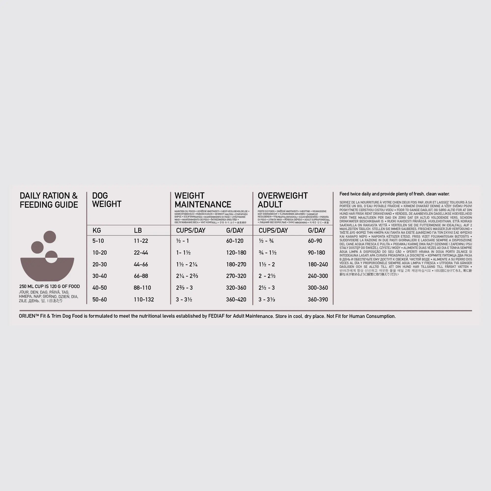 Orijen Fit & Trim Dog – key benefits graphic (shop online South Africa)