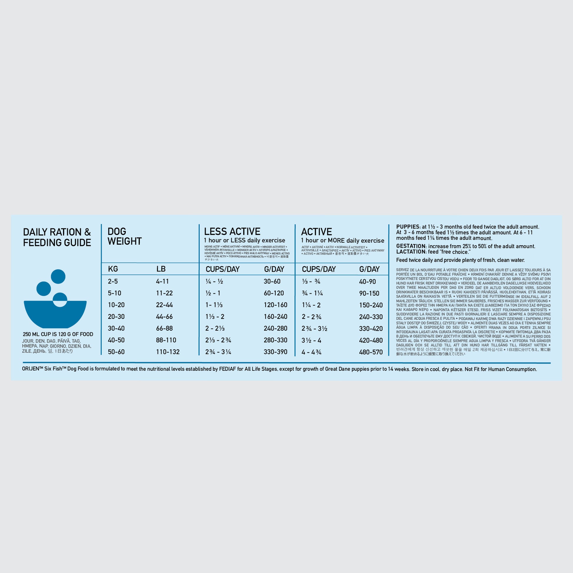 Orijen Six Fish Dog – key benefits graphic (Canine & Co (South Africa))