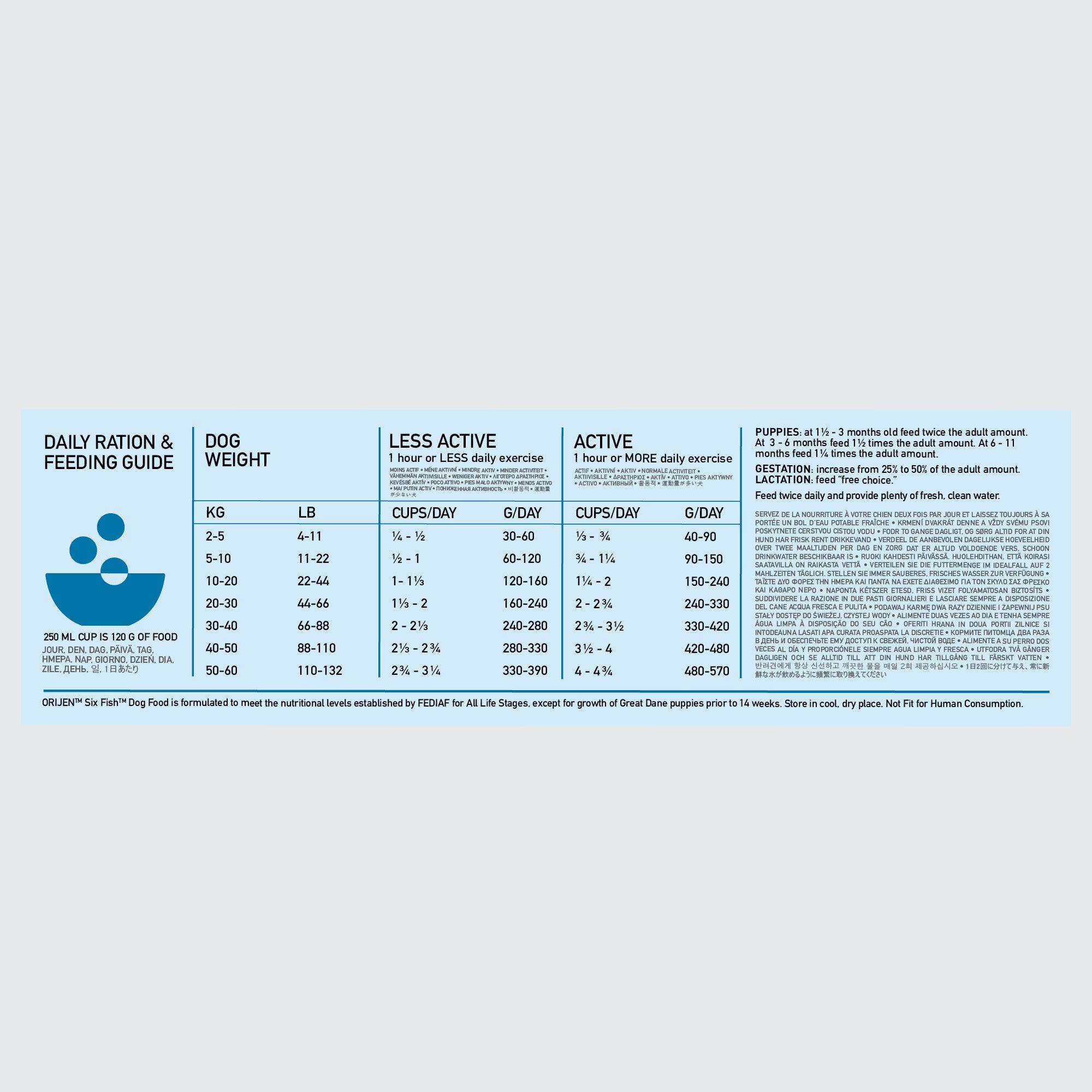 Orijen Six Fish Dog – key benefits graphic (Canine & Co (South Africa))