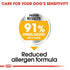 Royal Canin Dog Dermacomfort - Mini Infographic 3