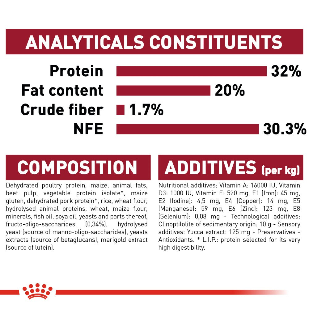 Royal Canin Medium Puppy Infographic 8