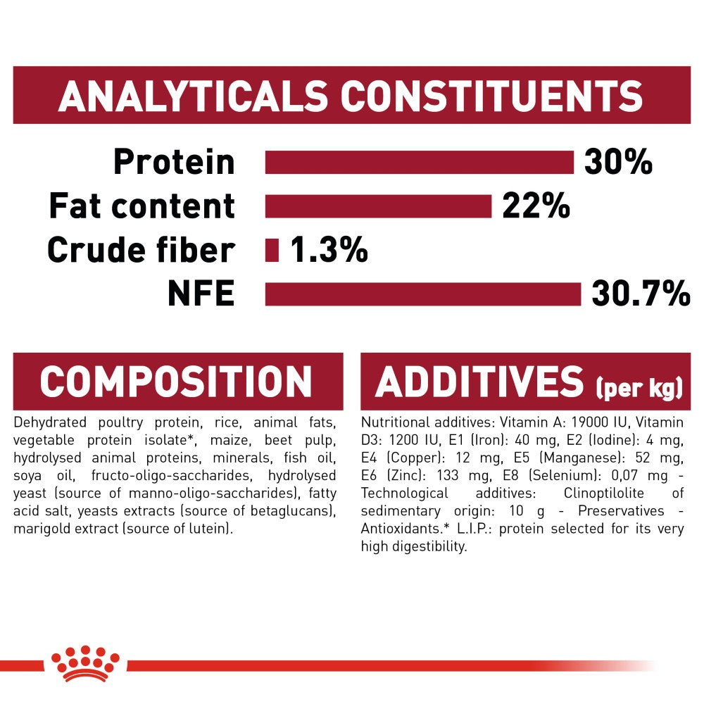 Royal Canin Medium Starter Mother & Baby Dog Infographic 8