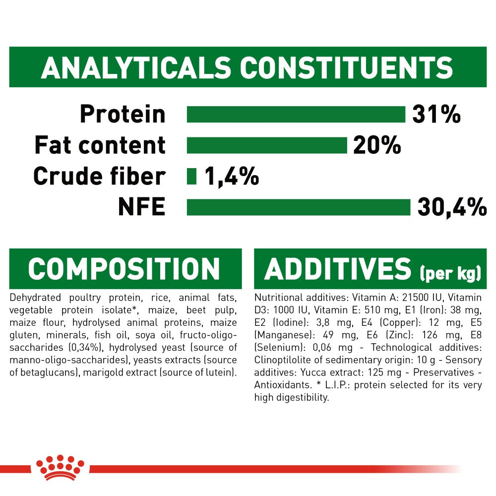 Royal Canin Mini Puppy Infographic 8