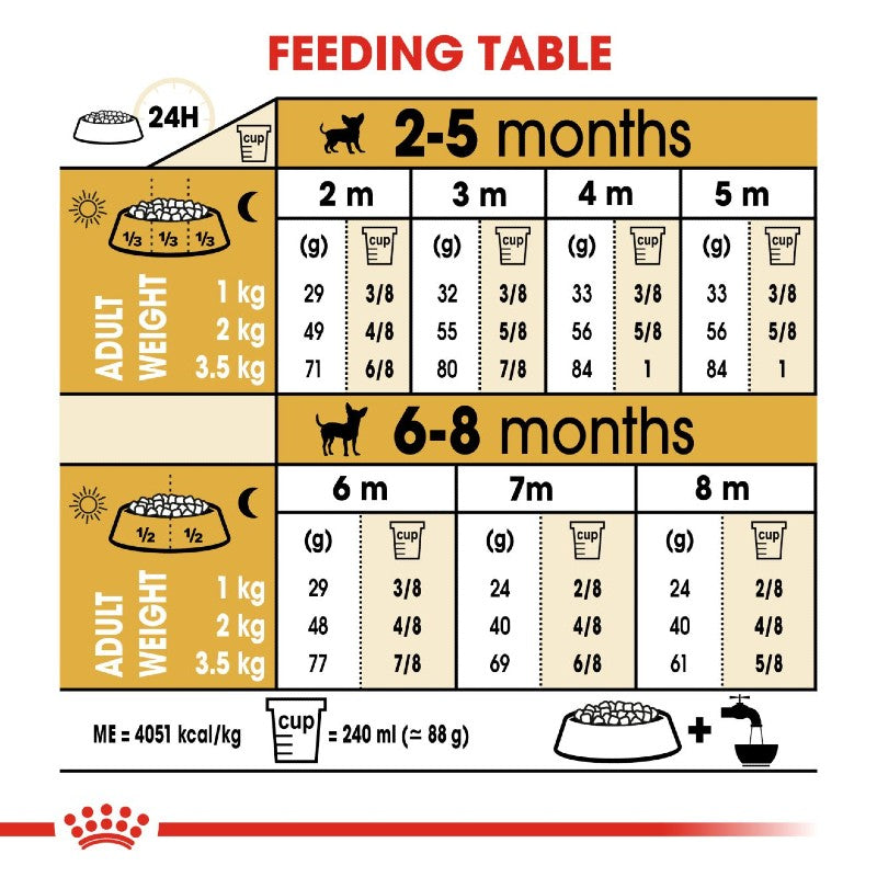 Royal Canin Chihuahua Puppy Infographic 5