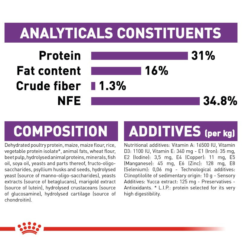 Royal Canin Giant Junior Dog Infographic 8