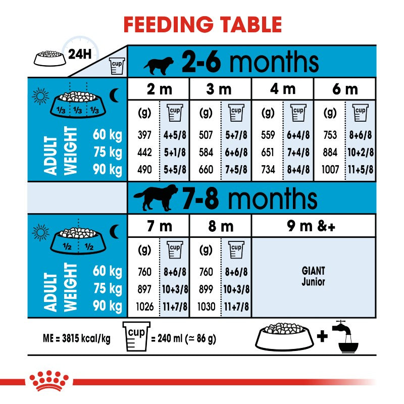 Royal Canin Giant Puppy Infographic 5