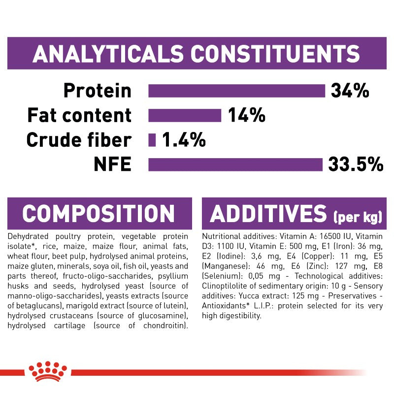 Royal Canin Giant Puppy Infographic 8