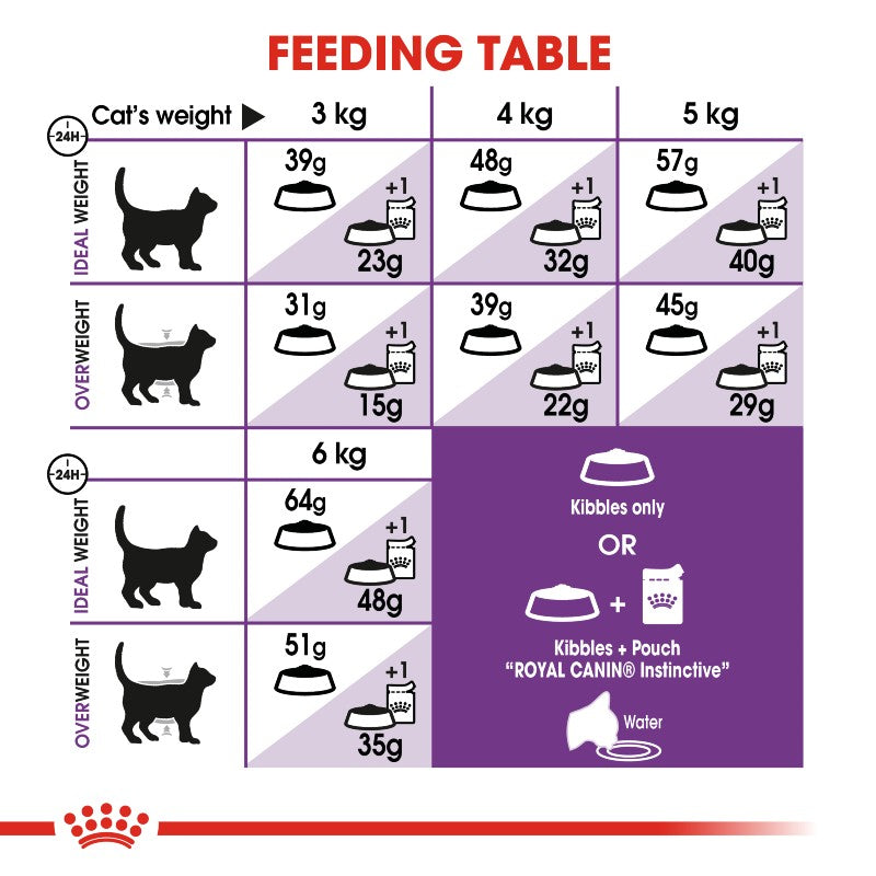 Royal Canin Sensible Cat Infographic 3