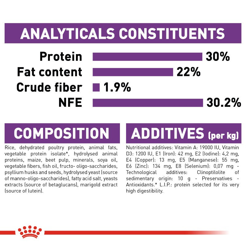 Royal Canin Giant Starter Mother & Baby Dog Infographic 8